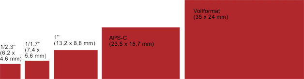 Sensorgröße in mm 1/2,3 Zoll, 1/1,7 Zoll, 1 Zoll, APS-C, Vollformat