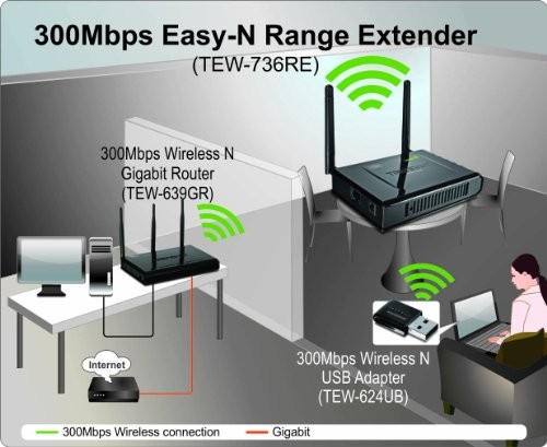 Trendnet TEW-736RE Test - 2