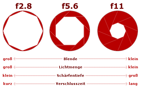 Objektive - Lichtstärke - Blende und Schärfentiefe