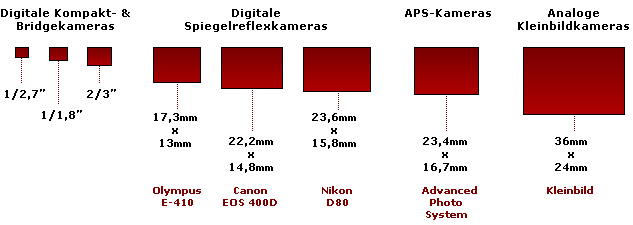 Spiegelreflexkameras - Vorteile - Bildsensor, Lichtempfindlichkeit und Rauschverhalten