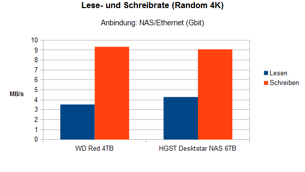 Bild Festplatten im eTest: HDDs fürs NAS