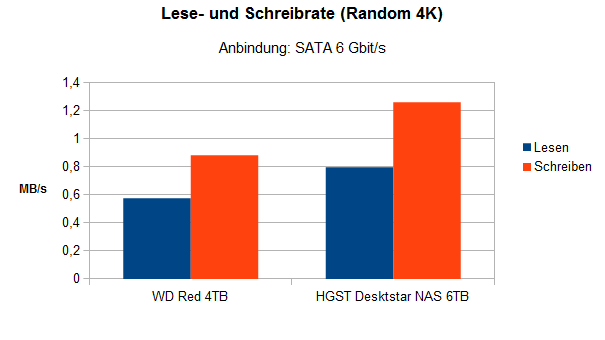 Bild Festplatten im eTest: HDDs fürs NAS