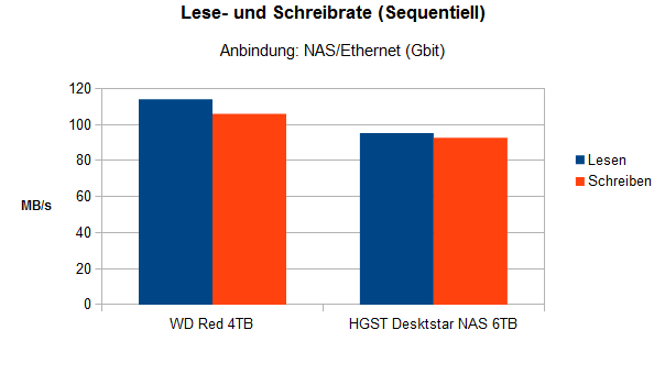 Bild Festplatten im eTest: HDDs fürs NAS