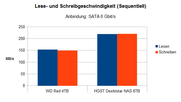 Bild Festplatten im eTest: HDDs fürs NAS