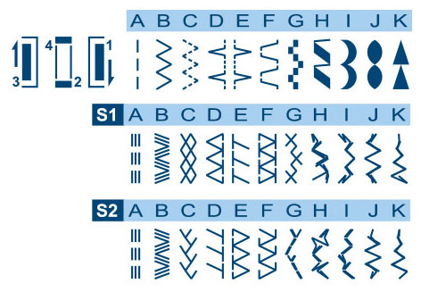 Die Stichprogramme der Silvercrest Nähmaschine SNM 33 B1